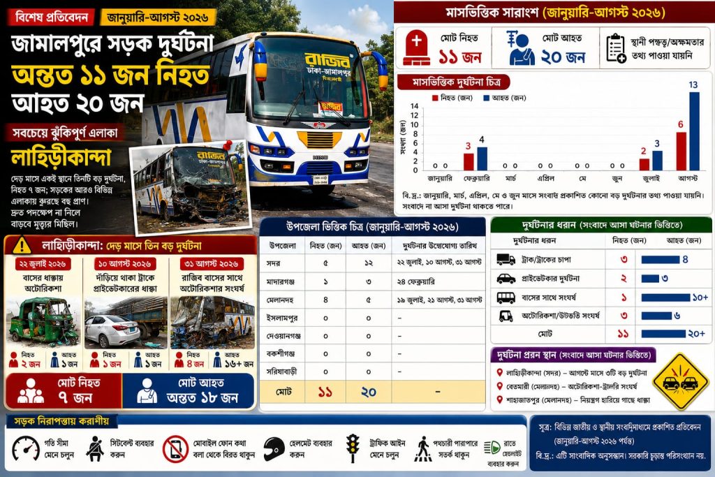 আট মাসে জামালপুরে সড়ক দুর্ঘটনায় অন্তত ১১ জন নিহত, আহত ২০